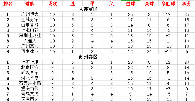 中超最新积分榜！恒大锁定争冠区席位，申花平鲁能，上港压国安