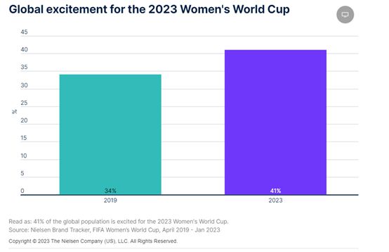 7万人见证西班牙女足夺冠！五份报告背后，女子体育迎来新时代