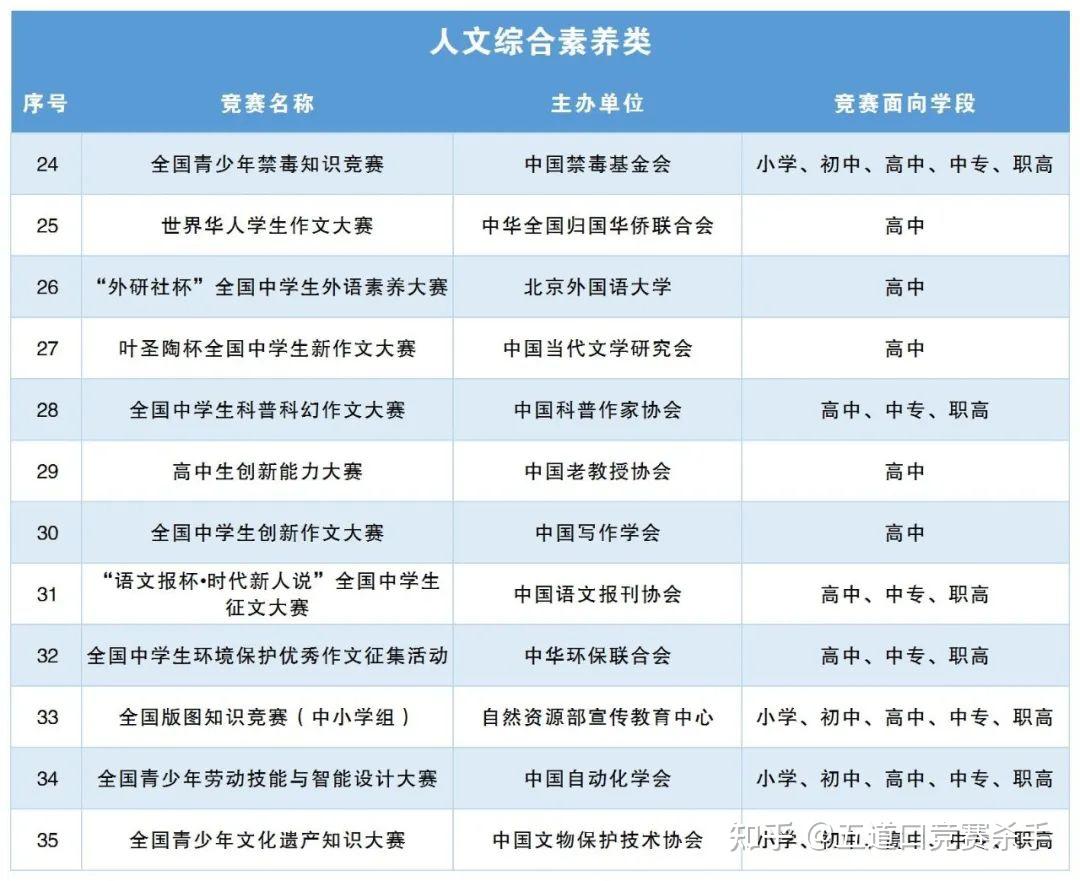 初中生有什么适合参加的竞赛吗？