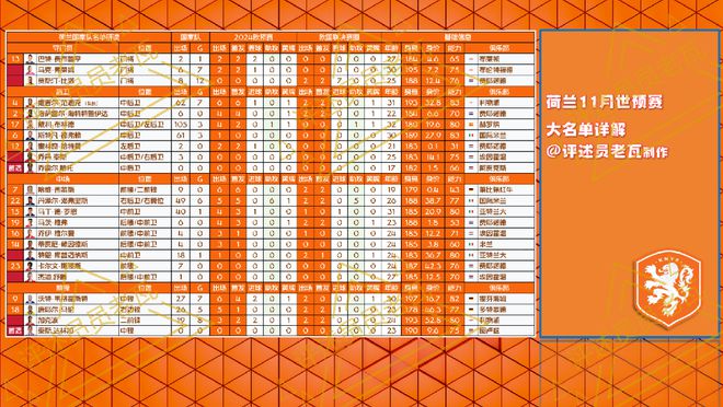 欧预赛：荷兰VS爱尔兰；欧洲杯资格一步之遥，荷兰要出点幺蛾子？