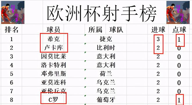 C罗等7人2球并列第2.今天3场比赛总共才打入3球