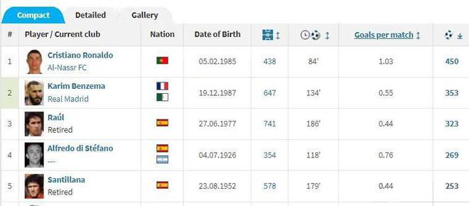 德国转会市场网站更新了皇马队史射手榜最新榜单排名