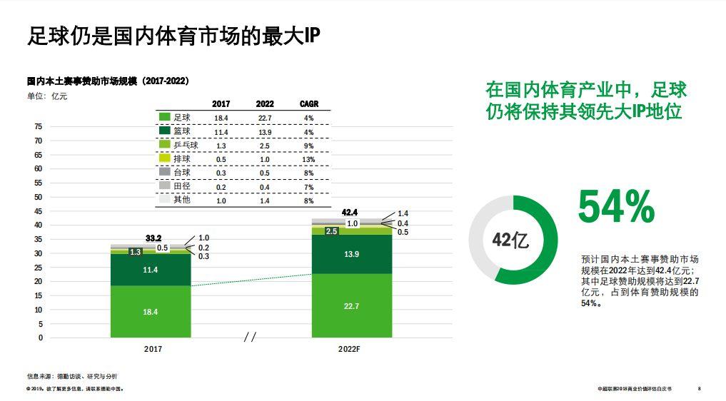 预计这两个项目的赞助市场规模将分别增长至22.7亿和13.9亿