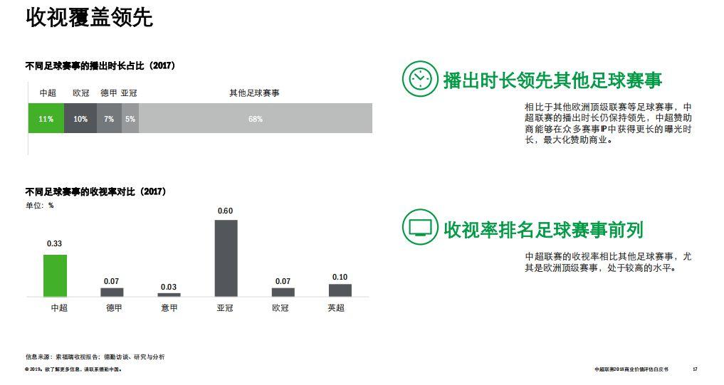 预计这两个项目的赞助市场规模将分别增长至22.7亿和13.9亿