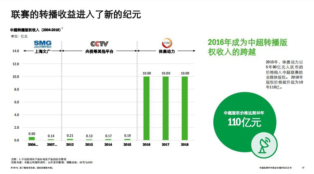 预计这两个项目的赞助市场规模将分别增长至22.7亿和13.9亿