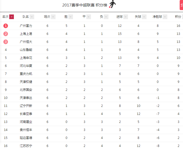 河南建业、贵州恒丰、延边富德、江苏苏宁仍未获得一场胜利